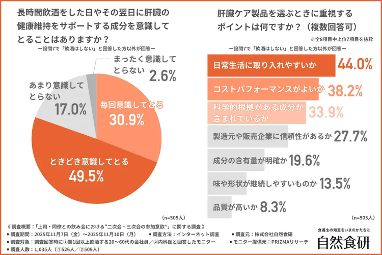 長時間飲酒をした日やその翌日に肝臓の健康維持をサポートする成分を意識してとることはあるか