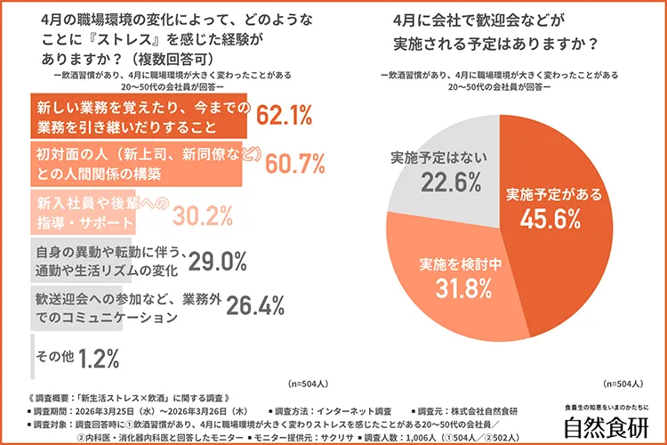 4月の職場環境の変化によって感じたストレスの原因グラフ