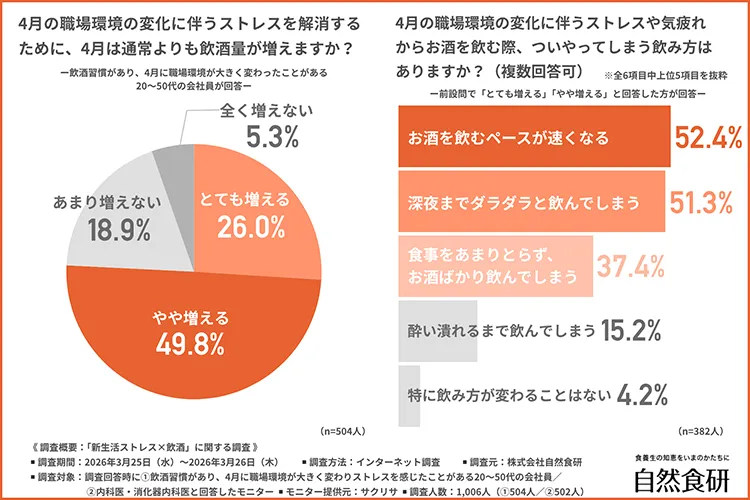 4月の職場環境の変化に伴うストレスによる飲酒量の変化グラフ