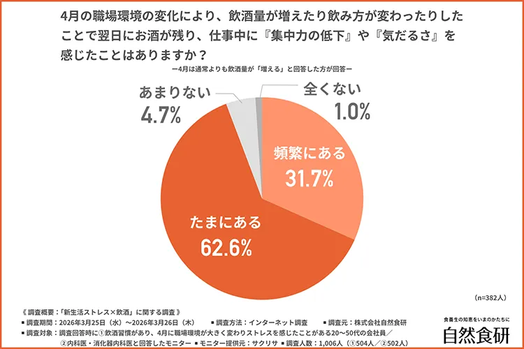 飲酒翌日に仕事中に「集中力の低下」や「気だるさ」を感じた経験グラフ