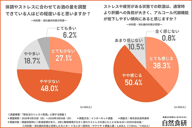 体調やストレスに合わせて飲酒量を調整できている人の割合グラフ（医師調査）