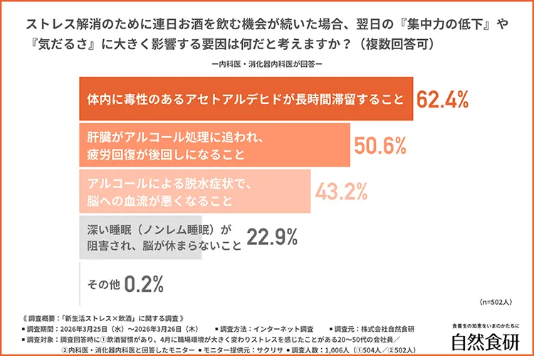 翌日の「集中力の低下」や「気だるさ」に大きく影響する要因グラフ（医師調査）
