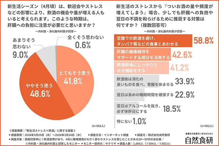 新生活シーズンに肝臓への負担への注意が必要かグラフ（医師調査）