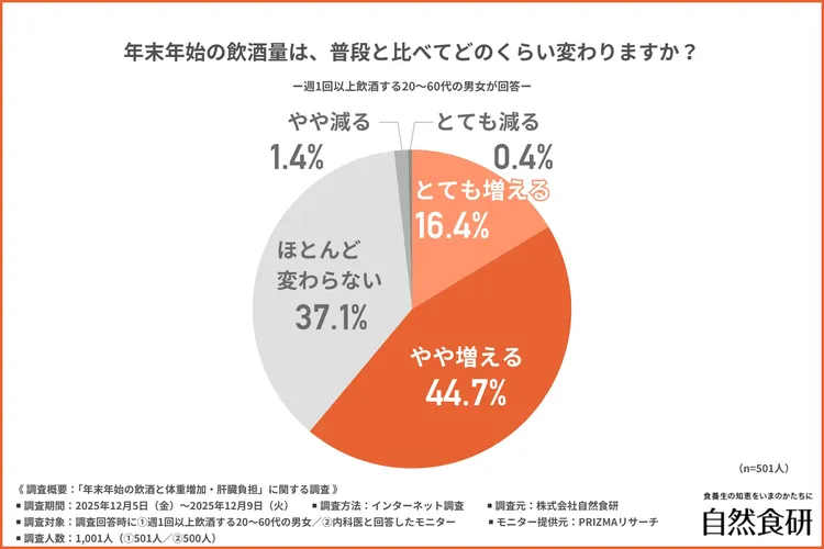 年末年始の飲酒量は、普段と比べてどのくらい変わるか