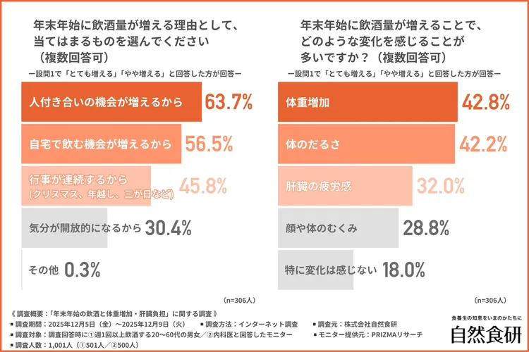 年末年始に飲酒量が増える理由