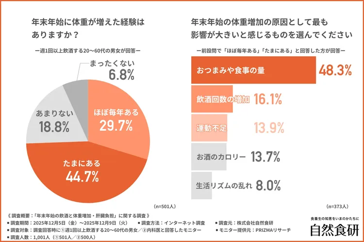 年末年始に体重が増えた経験はあるか