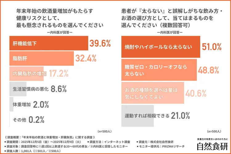 年末年始の飲酒量増加がもたらす健康リスクとして、最も懸念されるもの