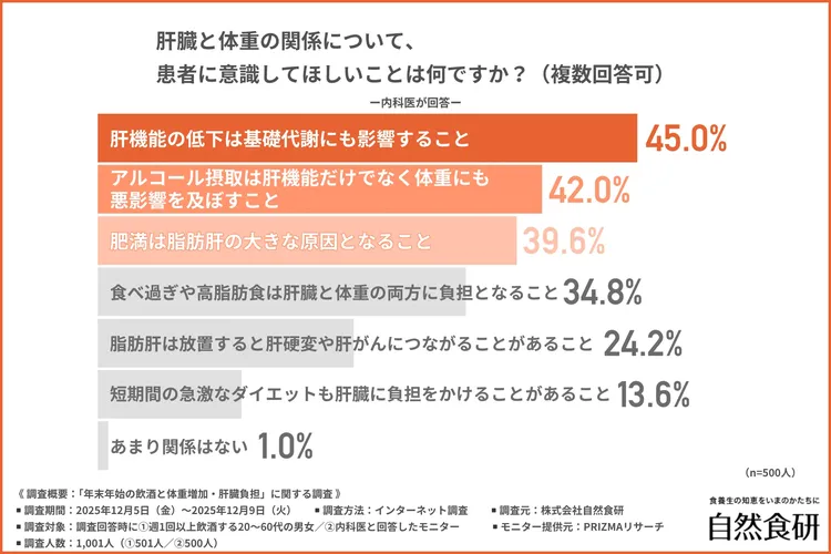 肝臓と体重の関係について、患者に意識してほしいこと