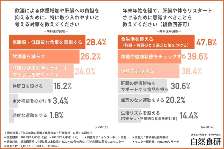 飲酒による体重増加や肝臓への負担を抑えるために、特に取り入れやすいと考える対策