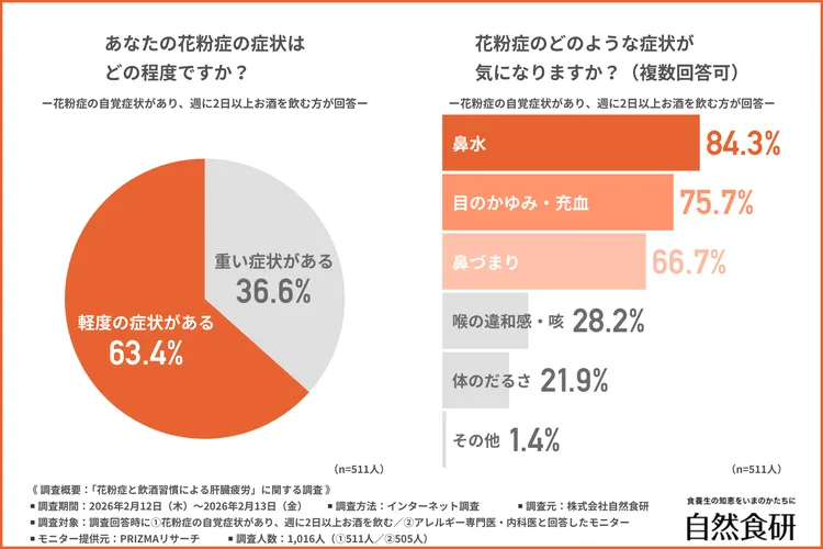 あなたの花粉症の症状はどの程度か
