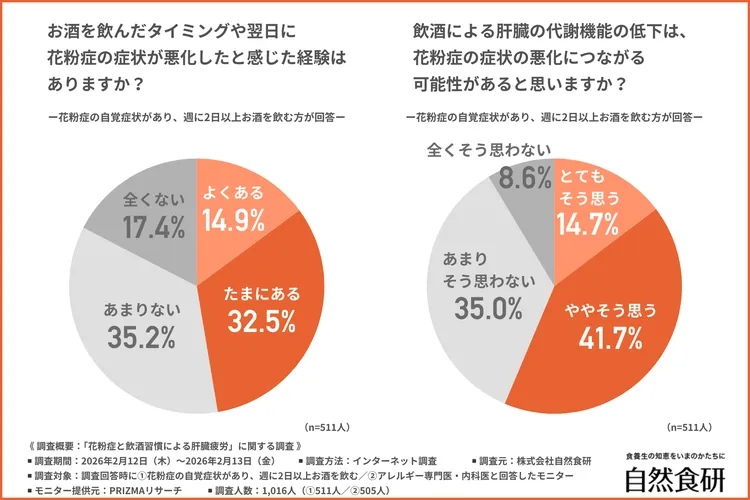 お酒を飲んだタイミングや翌日に花粉症の症状が悪化したと感じた経験はあるか
