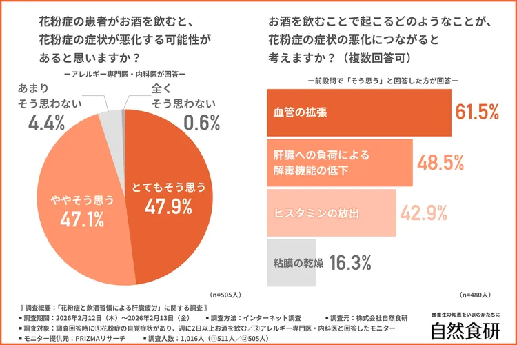 花粉症の患者がお酒を飲むと、花粉症の症状が悪化する可能性があると思うか