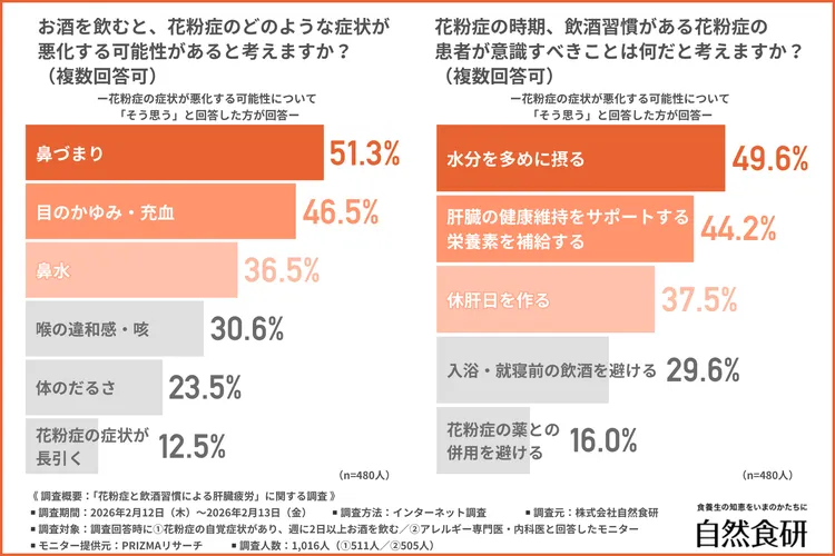 お酒を飲むと、花粉症のどのような症状が悪化する可能性があると考えるか