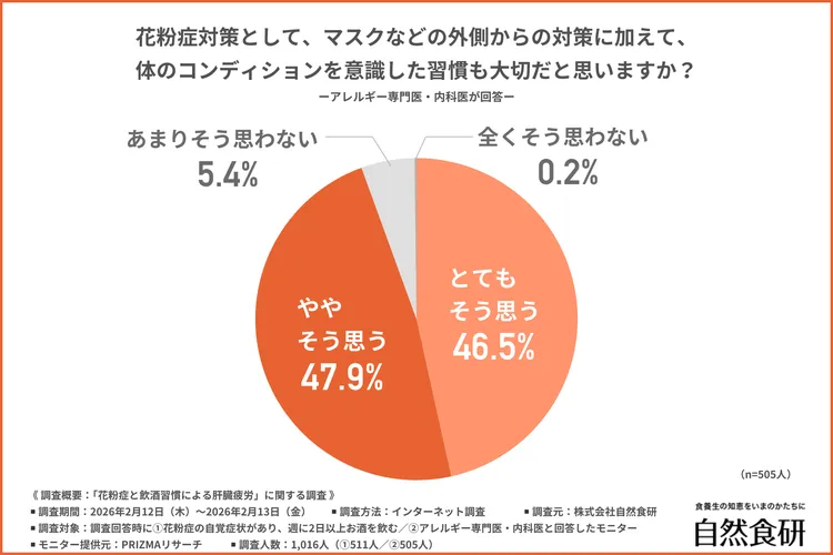花粉症対策として、マスクなどの外側からの対策に加えて、体のコンディションを意識した習慣も大切だと思うか