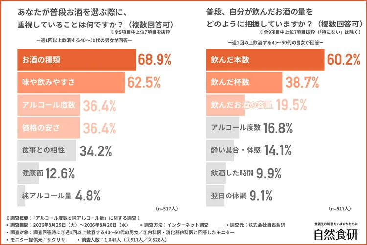 お酒を選ぶ際に重視することと、飲んだお酒の量の把握方法に関する調査結果グラフ
