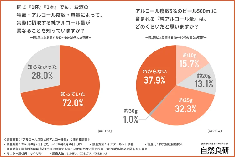 同じ1杯・1本でも純アルコール量が異なることを知っているかという設問と、ビール500ml中の純アルコール量の推定結果を示す円グラフ