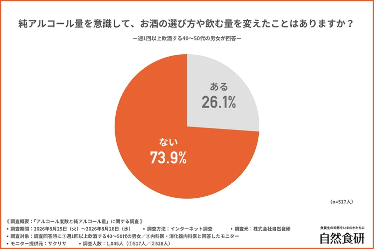 純アルコール量を意識してお酒の選び方や飲む量を変えたことがあるかを示す円グラフ