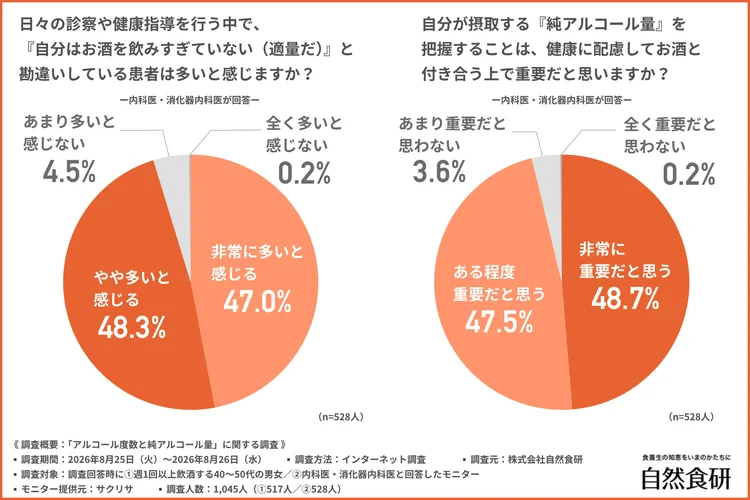 患者の飲酒量に対する認識の甘さをどの程度感じるかという設問と、純アルコール量の把握の重要性についての円グラフ