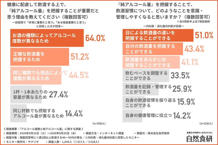 純アルコール量の把握が重要だと思う理由と、把握することで意識・管理しやすくなることに関するグラフ