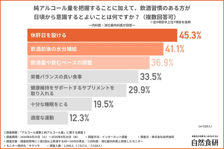 純アルコール量を把握することに加えて、飲酒習慣のある方が日頃から意識するとよいことに関する棒グラフ