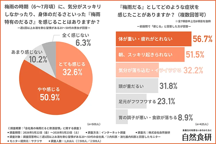 梅雨の時期に梅雨特有のだるさを感じることはあるか