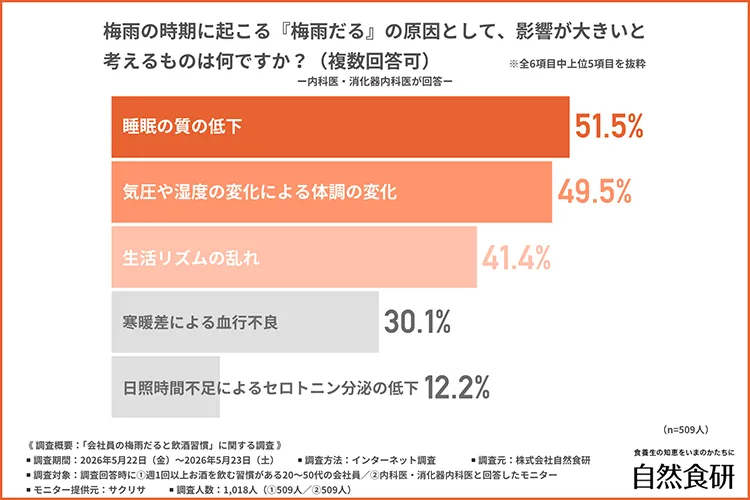 梅雨の時期に起こる「梅雨だる」の原因として影響が大きいと考えるもの