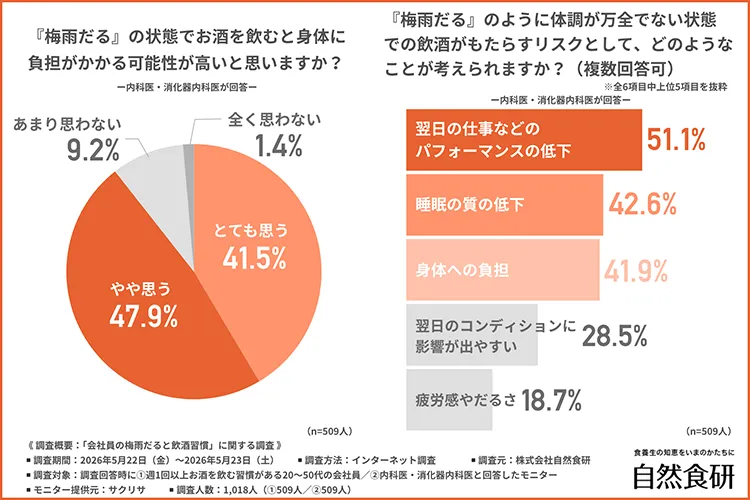 「梅雨だる」の状態でお酒を飲むと身体に負担がかかる可能性が高いと思うか