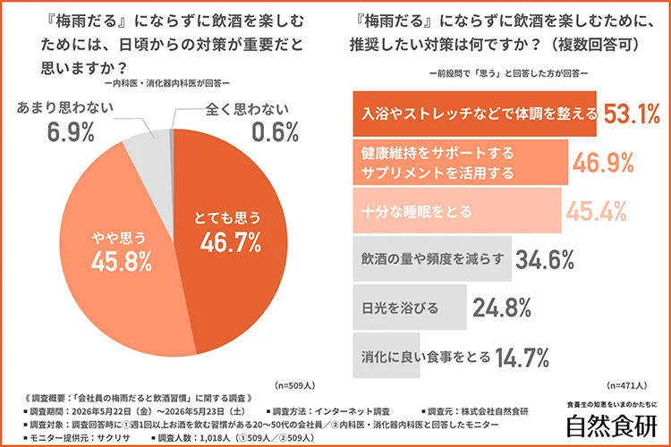 「梅雨だる」にならずに飲酒を楽しむためには日頃からの対策が重要だと思うか