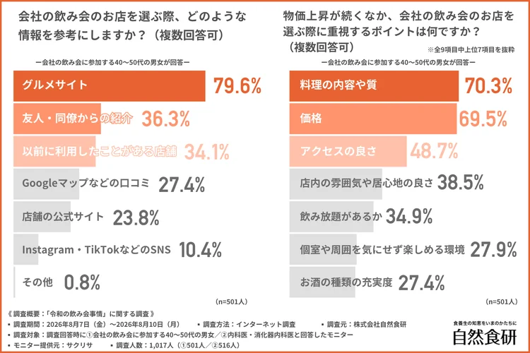 会社の飲み会のお店選びで参考にする情報のグラフ