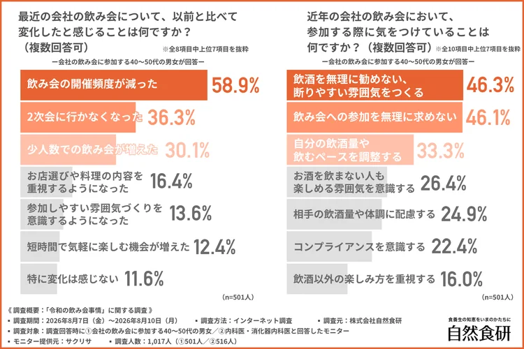 最近の会社の飲み会で変化したと感じることのグラフ