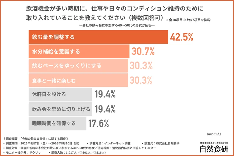 飲酒機会が多い時期のコンディション維持対策のグラフ