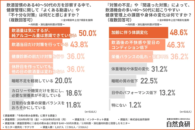 40〜50代の健康管理でよくある勘違いのグラフ