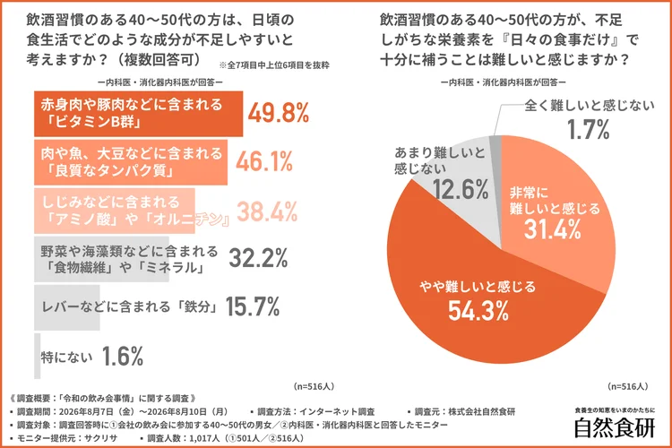 飲酒習慣のある40〜50代で不足しやすい成分のグラフ