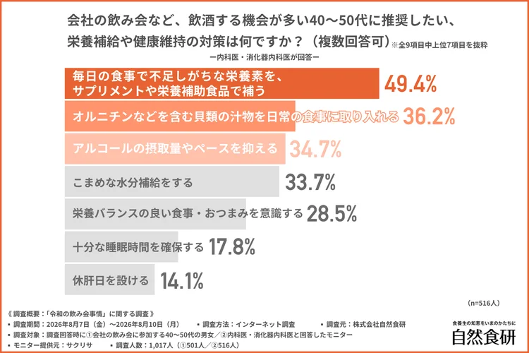 飲酒機会が多い40〜50代に推奨したい対策のグラフ