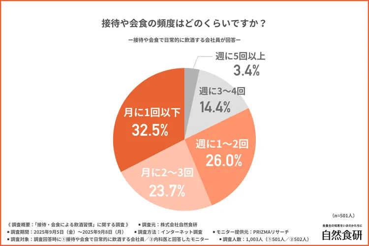 接待や会食の頻度