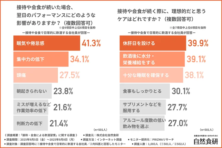 翌日のパフォーマンスへの影響