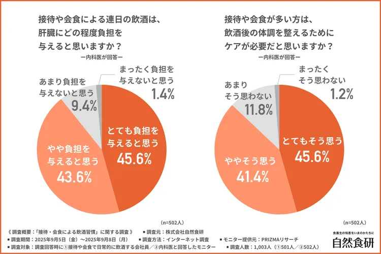 内科医の認識：肝臓への負担