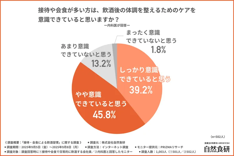 内科医の認識：ケアの意識