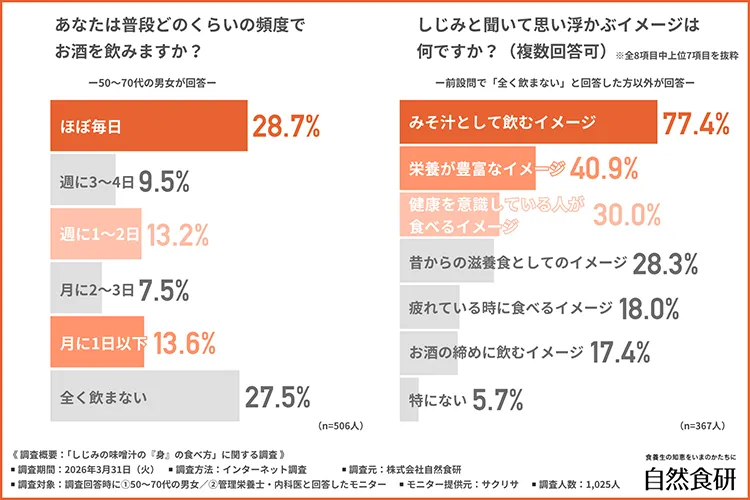 あなたは普段どのくらいの頻度でお酒を飲むか