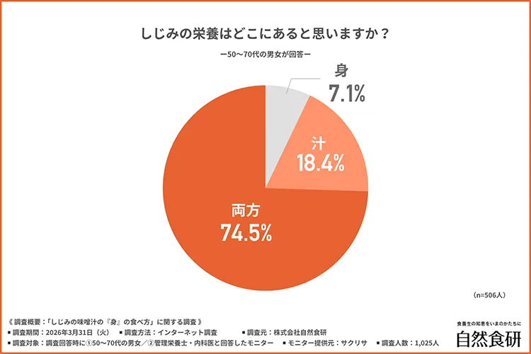 しじみの栄養はどこにあると思うか