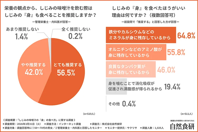しじみの身を食べることを推奨しますか