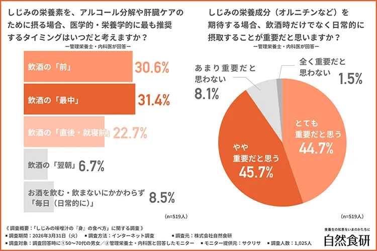 しじみの栄養素を摂取する最も推奨するタイミング