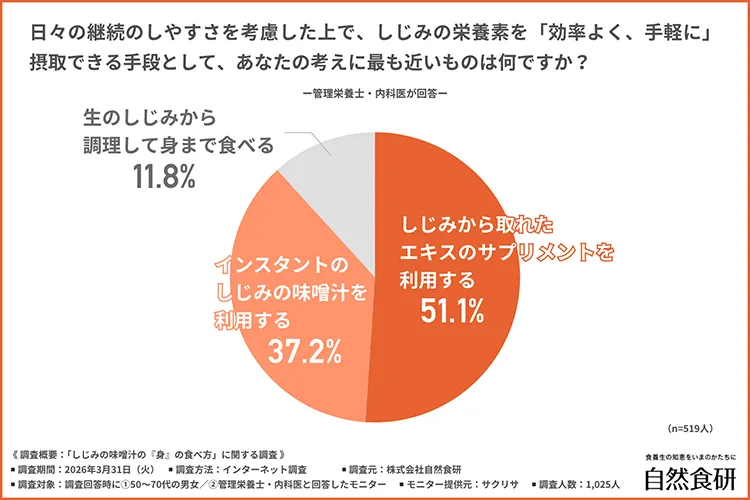 しじみの栄養素を効率よく手軽に摂取できる手段