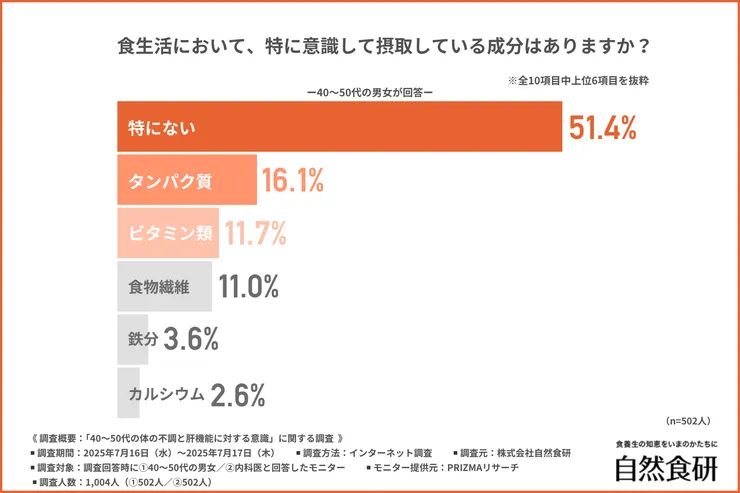 食生活において特に意識して摂取している成分