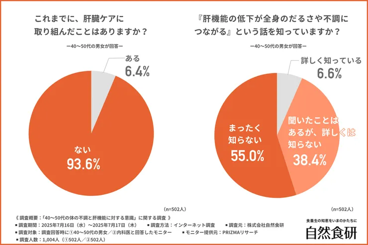 肝臓ケアに取り組んだことがあるか