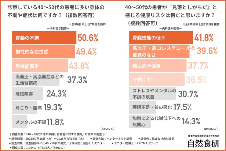 診察している40～50代の患者に多い身体の不調