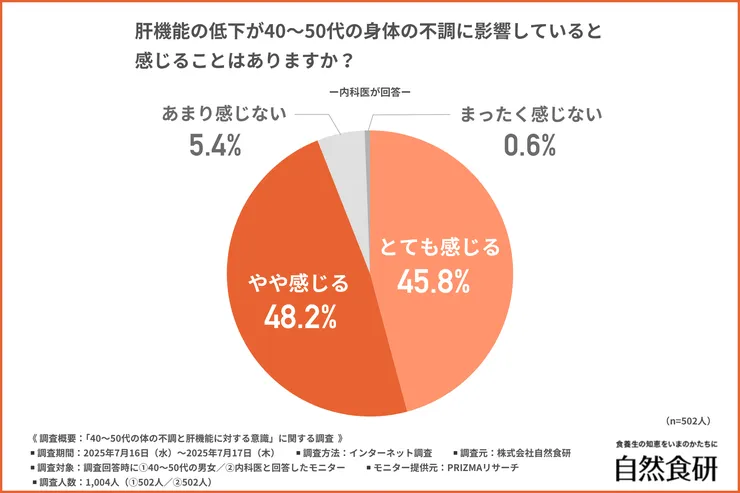 肝機能の低下が40～50代の身体の不調に影響していると感じるか
