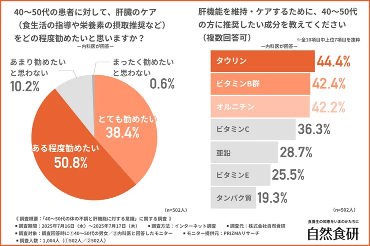 内科医も積極的に肝臓ケアを推奨！？おすすめの成分とは？