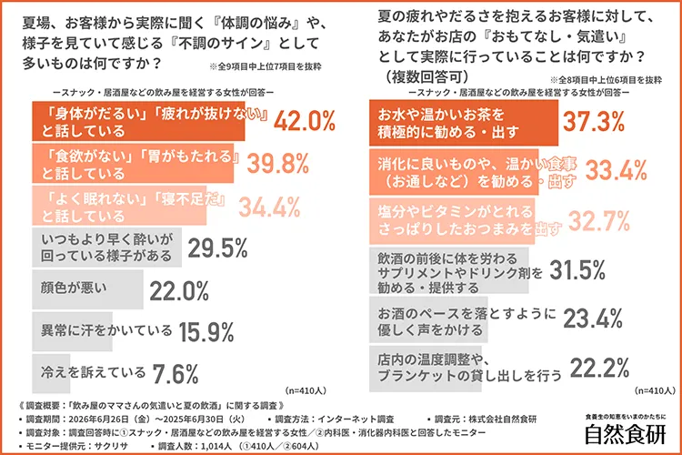 夏の不調では、だるさや疲れが目立つグラフ