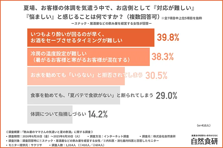 夏の接客では、酔いの回り方への対応が難しいグラフ